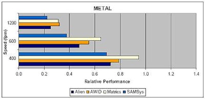 Relative performance of readers interrogating a metal-based product.