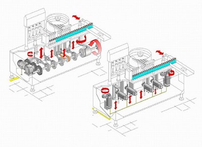 Fig. 1: Comparison between mechanical and electronic vertical shafts in a filling machine.