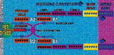 This diagram illustrates the flow of resin from dryer, to booster units, to preform molding, to preform conditioning, to blow m