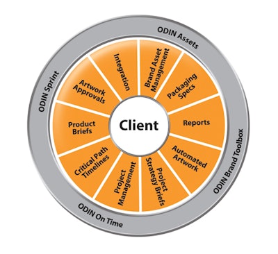 Hp 19813 Odin Piechart