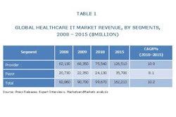 Hp 19920 Markets And Markts Table 1