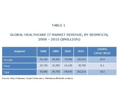 Hp 19920 Markets And Markts Table 1