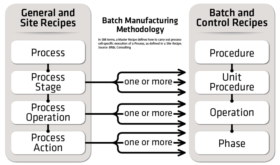 ISA-88: better batches every time | Healthcare Packaging
