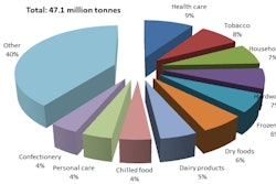 This Smithers Pira chart shows emerging countries, single-serve packs, consumer electronics, and healthcare drive growth.