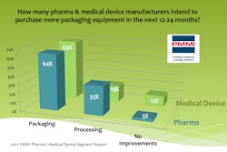 2012 PMMI Pharma / Medical Device Segment Report
