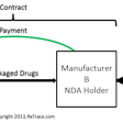 Figure 1. Manufacturer A is probably acting as a contract manufacturer/packager on behalf of the NDA holder, manufacturer B.