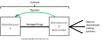 Figure 1. Manufacturer A is probably acting as a contract manufacturer/packager on behalf of the NDA holder, manufacturer B.