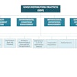 USP’s new general chapters on good distribution practices focus on four key areas essential for a robust drug product supply chain.