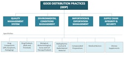 USP’s new general chapters on good distribution practices focus on four key areas essential for a robust drug product supply chain.