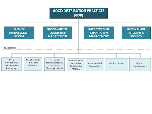 USP’s new general chapters on good distribution practices focus on four key areas essential for a robust drug product supply chain.