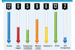 Technologies used in in-transit temperature monitoring. Source: September 2013 Healthcare Packaging survey.