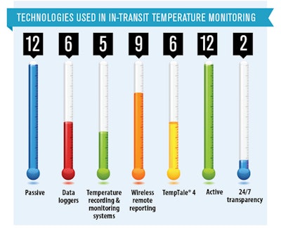 Technologies used in in-transit temperature monitoring. Source: September 2013 Healthcare Packaging survey.