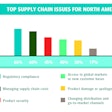 UPS survey shows supply chain issues in North America.