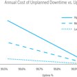 For a packaging operation, the graph in Figure 1 plots costs per year for each additional 0.1% of unplanned downtime, from 100% uptime at the right side to 99.5% uptime at the left. “High,” “Medium,” and “Low” refer to the hours that the packaging equipment is expected to be up and running and the estimated costs per hour of unplanned downtime: High = 24 hr/day, 7 days/wk, 50 wk/yr; $10,000/hr of unplanned downtime Medium = 16 hr/day, 7 days/wk, 50 wk/yr; $7,500/hr of unplanned downtime Low = 8 hr/day, 5 days/wk, 50 wk/yr; $5,000/hr of unplanned downtime