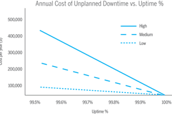 For a packaging operation, the graph in Figure 1 plots costs per year for each additional 0.1% of unplanned downtime, from 100% uptime at the right side to 99.5% uptime at the left. “High,” “Medium,” and “Low” refer to the hours that the packaging equipment is expected to be up and running and the estimated costs per hour of unplanned downtime: High = 24 hr/day, 7 days/wk, 50 wk/yr; $10,000/hr of unplanned downtime Medium = 16 hr/day, 7 days/wk, 50 wk/yr; $7,500/hr of unplanned downtime Low = 8 hr/day, 5 days/wk, 50 wk/yr; $5,000/hr of unplanned downtime