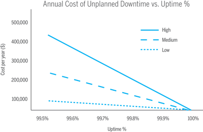 For a packaging operation, the graph in Figure 1 plots costs per year for each additional 0.1% of unplanned downtime, from 100% uptime at the right side to 99.5% uptime at the left. “High,” “Medium,” and “Low” refer to the hours that the packaging equipment is expected to be up and running and the estimated costs per hour of unplanned downtime: High = 24 hr/day, 7 days/wk, 50 wk/yr; $10,000/hr of unplanned downtime Medium = 16 hr/day, 7 days/wk, 50 wk/yr; $7,500/hr of unplanned downtime Low = 8 hr/day, 5 days/wk, 50 wk/yr; $5,000/hr of unplanned downtime