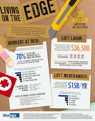 Shurtape infographic takes an insightful look at the dangers and the often preventable costs associated with using a knife to open a package.