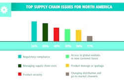 UPS: Top supply chain issues, North America.