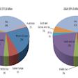 Figure E.2 World Packaging Consumption by Region, 2012 vs. 2018 ($ billion). Source: Smithers Pira