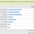 Regulatory issues represented the primary challenge for combination product makers, closely followed by processing and manufacturing, and then fill/finish and packaging. These details provide keen insight into manufacturer needs, particularly for consultants and suppliers involved in these topical areas.