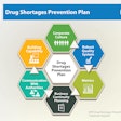 ISPE announces Drug Shortages Prevention Plan that aims to guide the pharmaceutical and biopharmaceutical industry in establishing reliable, robust, and resilient supply chains that provide quality medicines to patients without interruption.