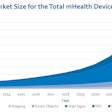 While consumer devices have recently enjoyed stronger growth, clinical devices will surge after 2018 and emerge as the long-term winner, says Lux Research.