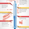PDA’s Universe of Pre-filled Syringes & Injection Devices Conference and Exhibition will be held October 6-7 at the Hyatt Regency Huntington Beach, CA. The exhibit hall will be open from 9:45 a.m. to 4:00 p.m. on Monday, Oct. 6, and from 9:45 a.m. to 4:00 p.m. on Tuesday, Oct. 7. For more information, contact PDA at 301/656-5900.