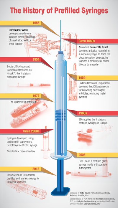 PDA’s Universe of Pre-filled Syringes & Injection Devices Conference and Exhibition will be held October 6-7 at the Hyatt Regency Huntington Beach, CA. The exhibit hall will be open from 9:45 a.m. to 4:00 p.m. on Monday, Oct. 6, and from 9:45 a.m. to 4:00 p.m. on Tuesday, Oct. 7. For more information, contact PDA at 301/656-5900.