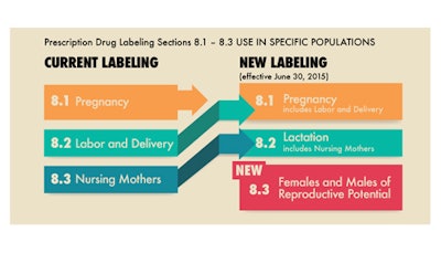 Source: U.S. Food and Drug Administartion, “Pregnancy and Lactation Labeling Final Rule,” 12/3/14