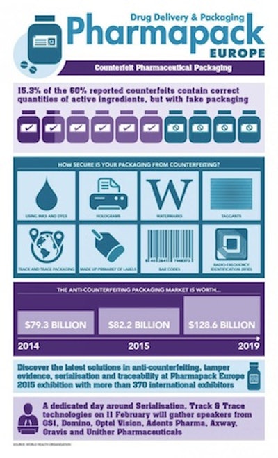 Counterfeiting info graphic sourced from Pharmapack website.