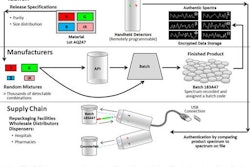 Diamond can be added to oral or infusible drugs, providing a unique spectral signature that is recorded and maintained in a database. Using handheld detectors, it is possible to confirm the authenticity of both packaging and drug, together and independently, at any stage in the supply chain.