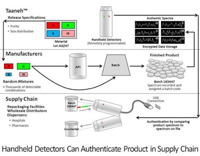 Diamond can be added to oral or infusible drugs, providing a unique spectral signature that is recorded and maintained in a database. Using handheld detectors, it is possible to confirm the authenticity of both packaging and drug, together and independently, at any stage in the supply chain.