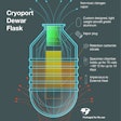 Shown here is is a schematic of Cryoport's liquid nitrogen dry vapor shipper.