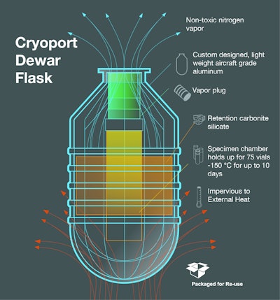 Shown here is is a schematic of Cryoport's liquid nitrogen dry vapor shipper.