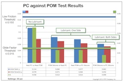 Tribology data assists designers with medical device material selection.