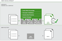 “Design as a Service” offers customer-specific MBR creation and efficient PAS-X operation.