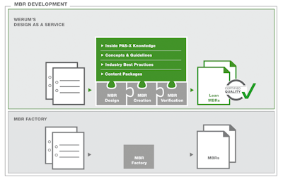 “Design as a Service” offers customer-specific MBR creation and efficient PAS-X operation.