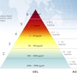 A banding system is used by cross-functional teams to categorize the risk levels of drug properties. Image provided by IPS – Integrated Project Services, Inc.