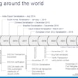 Serialization timing around the world. Image courtesy of Pharma Logic Solutions, LLC
