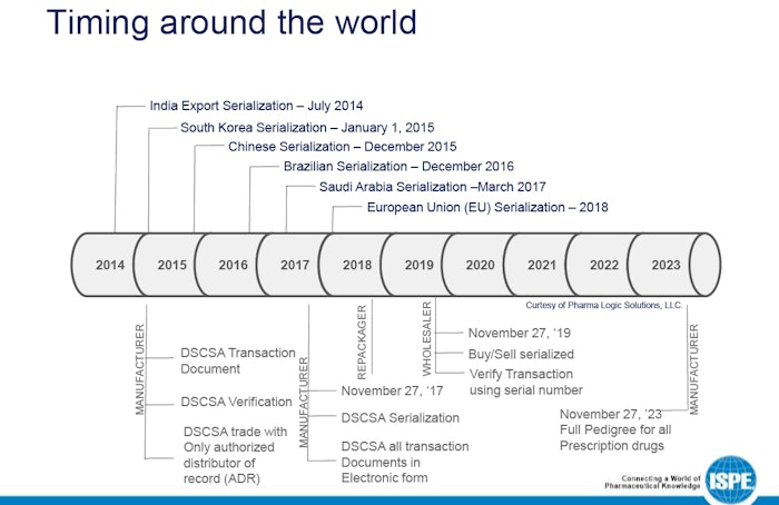 Serialization timing around the world. Image courtesy of Pharma Logic Solutions, LLC