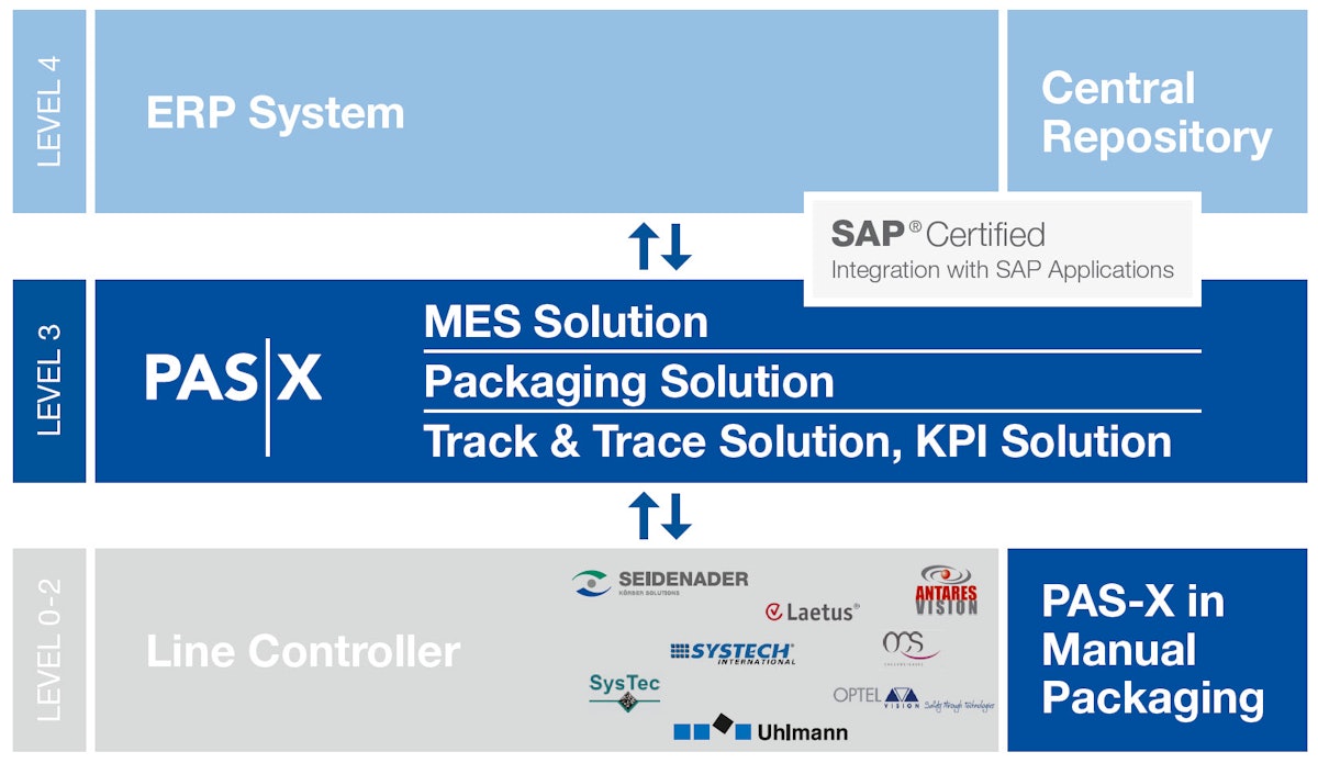 Werum IT Solutions: Track-and-trace software | Healthcare Packaging