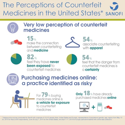 Most Americans associate counterfeiting with consumer goods rather than meds. Sanofi introduces three levels of package protection to battle counterfeits.