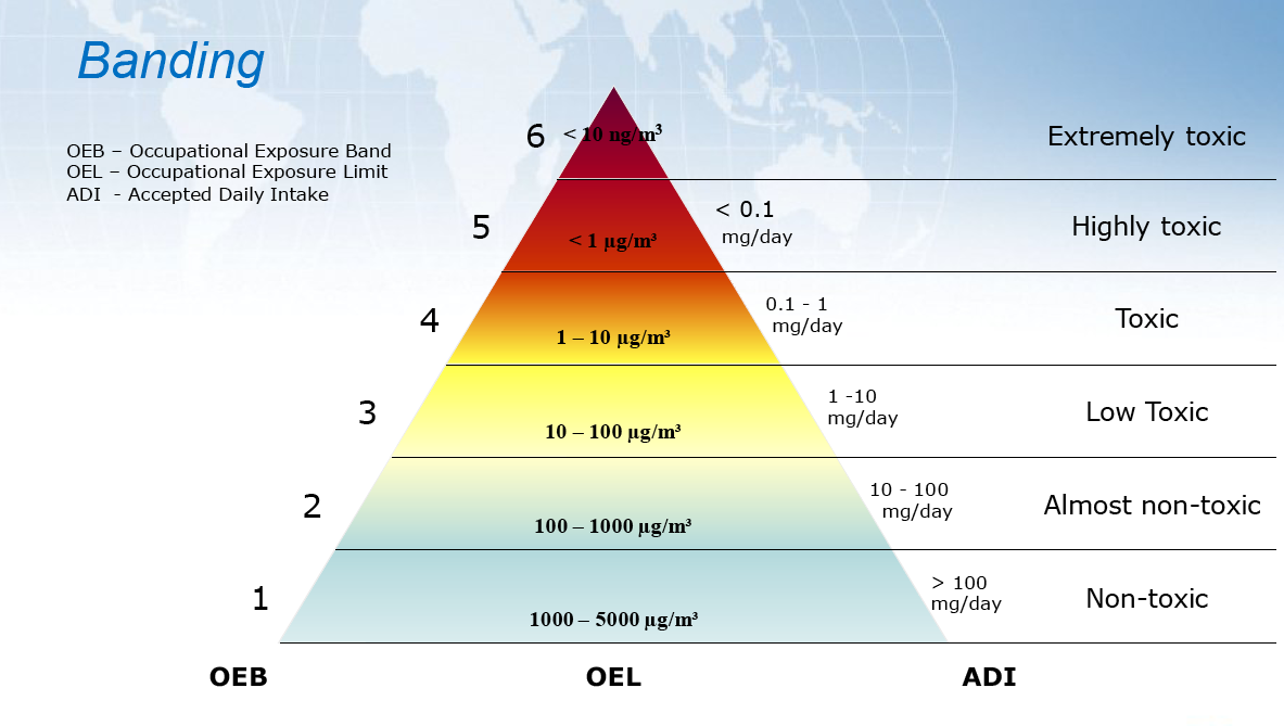 A banding system is used by cross-functional teams to categorize the risk levels of drug properties. Image provided by IPS &ndash; Integrated Project Services, Inc.
