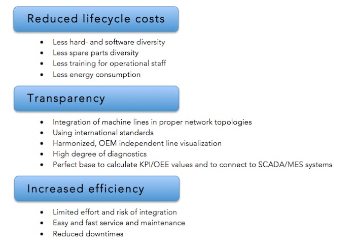 Lack of standardization in packaging lines—and manufacturing as a whole—results in time-consuming and expensive integration processes during line upgrades. More integrated manufacturing systems using PackML are benefitting not only end users, but OEMs, integrators and technology providers.