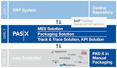 PAS-X Track & Trace provides adapters to OCS equipment.