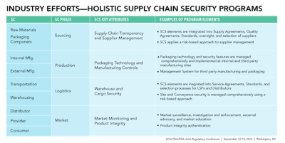 Pfizer representative emphasizes the significance of supply chain security from raw materials and APIs to pharmacies.