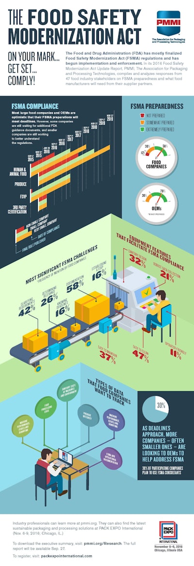 PMMI's FSMA Compliance Report