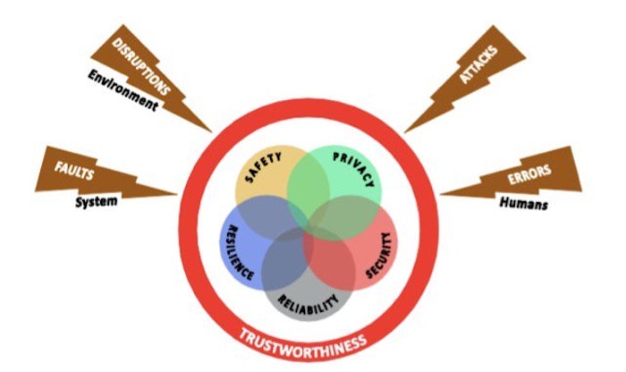 According to the IISF, “trustworthiness” is the degree of confidence one has that the system performs as expected in respect to all the key system characteristics in the face of environmental disruptions, human errors, system faults and attacks. The needs of IT and OT must both be met.