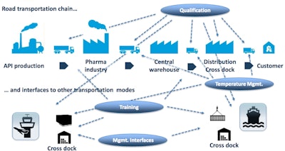 With many locations, service providers, cross-docks and interfaces, the road transportation supply chain can be extremely complex. Image courtesy of Achim Bundschuh and PDA.