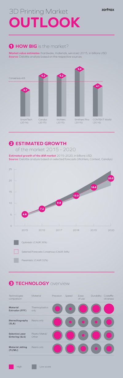 Desktop units whose quality approaches industrial-level equipment, a widening group of users, increased printing speeds and greater material availability pushing growth, says report.